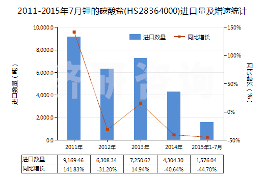 2011-2015年7月鉀的碳酸鹽(HS28364000)進(jìn)口量及增速統(tǒng)計